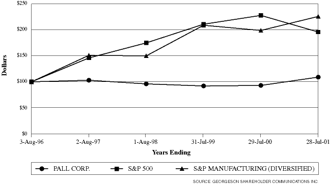 (Performance Line Graph)